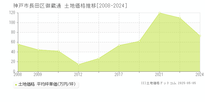 御蔵通(神戸市長田区)の土地価格推移グラフ(坪単価)[2008-2024年]