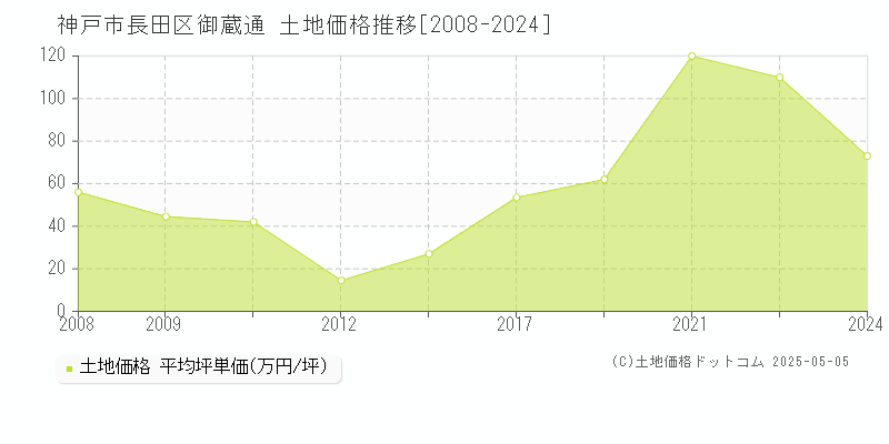 神戸市長田区御蔵通の土地価格推移グラフ 