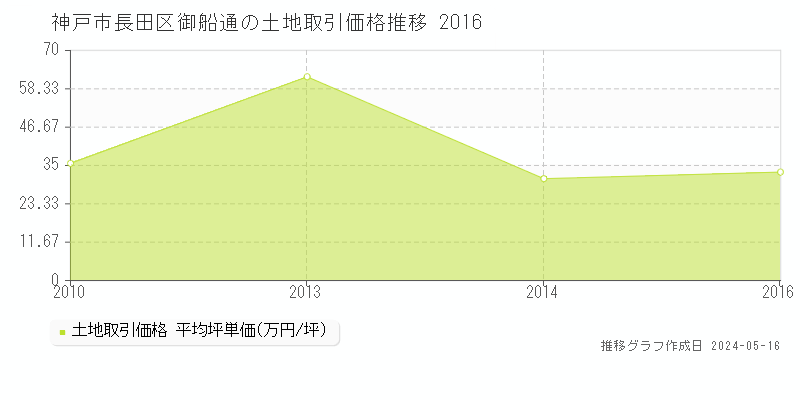 神戸市長田区御船通の土地価格推移グラフ 