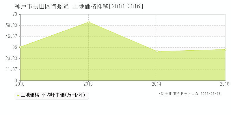 御船通(神戸市長田区)の土地価格推移グラフ(坪単価)[2010-2016年]