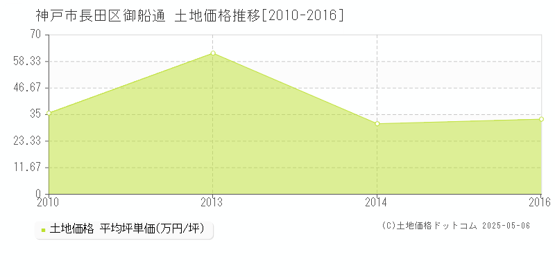 神戸市長田区御船通の土地価格推移グラフ 