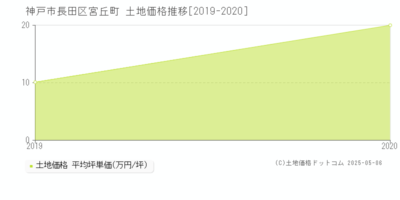 宮丘町(神戸市長田区)の土地価格推移グラフ(坪単価)[2019-2020年]