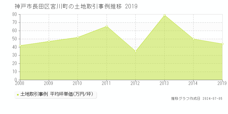 神戸市長田区宮川町の土地価格推移グラフ 