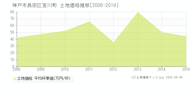 宮川町(神戸市長田区)の土地価格推移グラフ(坪単価)[2008-2019年]