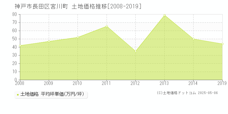 神戸市長田区宮川町の土地価格推移グラフ 