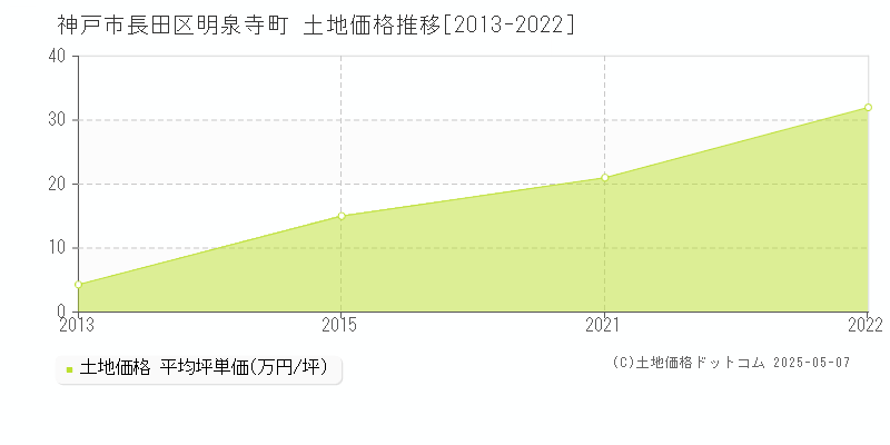 明泉寺町(神戸市長田区)の土地価格推移グラフ(坪単価)[2013-2022年]