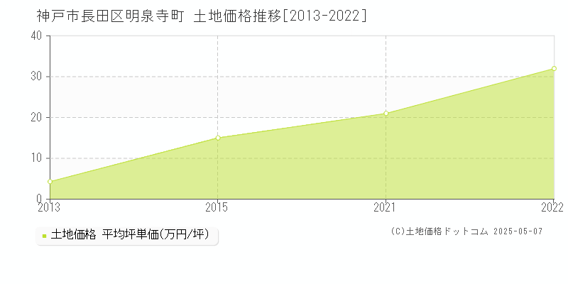 神戸市長田区明泉寺町の土地価格推移グラフ 