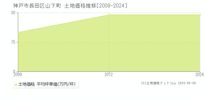 山下町(神戸市長田区)の土地価格推移グラフ(坪単価)[2009-2024年]