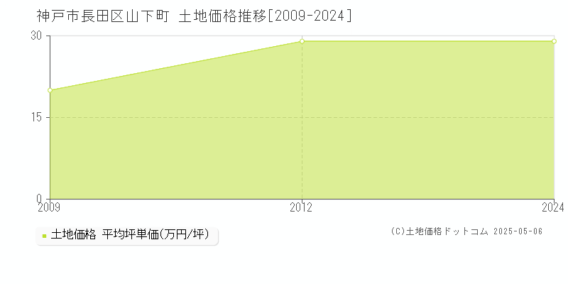 神戸市長田区山下町の土地価格推移グラフ 