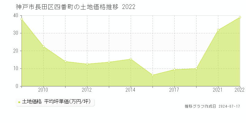 神戸市長田区四番町の土地価格推移グラフ 