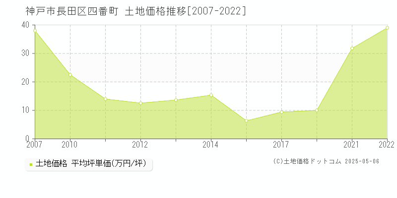 四番町(神戸市長田区)の土地価格推移グラフ(坪単価)[2007-2022年]