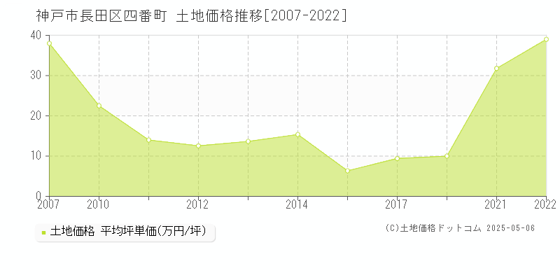 神戸市長田区四番町の土地価格推移グラフ 