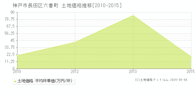 六番町(神戸市長田区)の土地価格推移グラフ(坪単価)[2010-2015年]