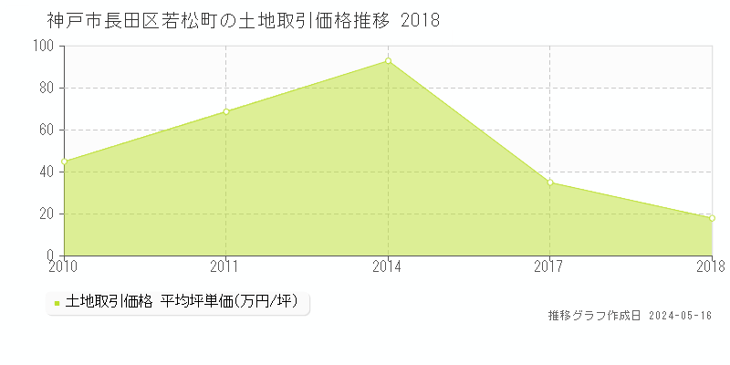 神戸市長田区若松町の土地価格推移グラフ 