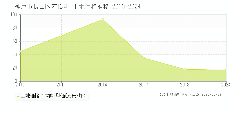若松町(神戸市長田区)の土地価格推移グラフ(坪単価)[2010-2024年]