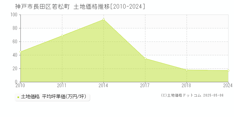 神戸市長田区若松町の土地価格推移グラフ 