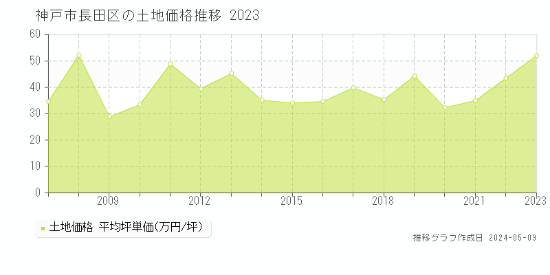 神戸市長田区の土地価格推移グラフ 