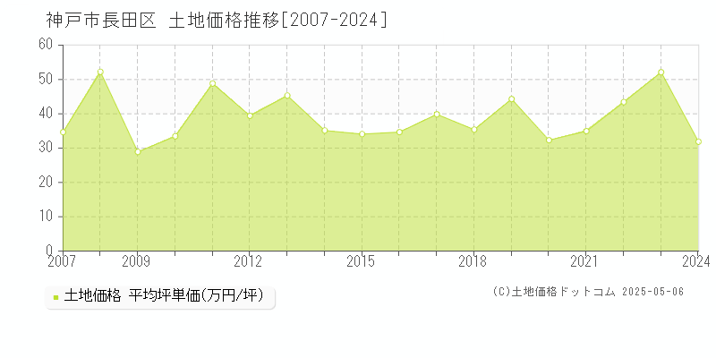 神戸市長田区(兵庫県)の土地価格推移グラフ(坪単価)[2007-2024年]