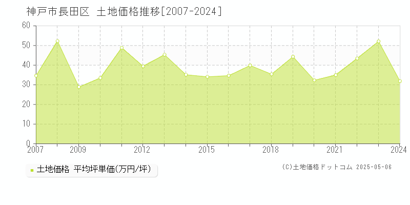 神戸市長田区の土地価格推移グラフ 