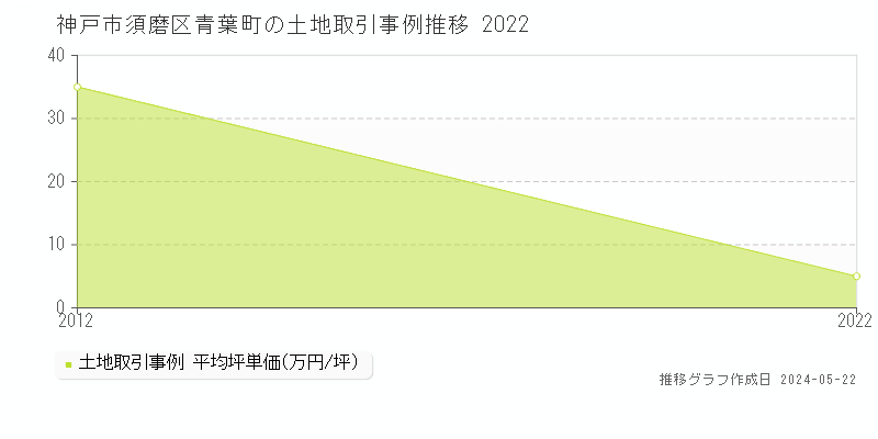 神戸市須磨区青葉町の土地価格推移グラフ 