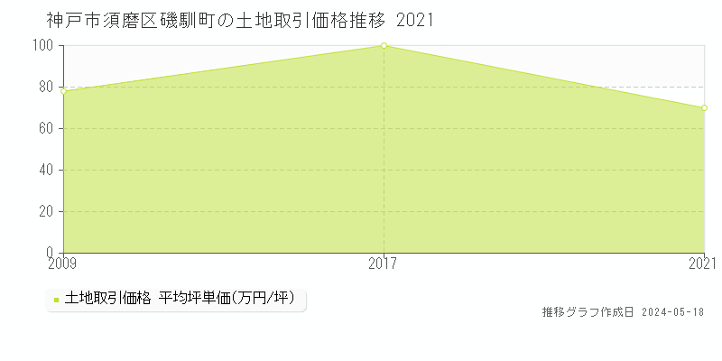神戸市須磨区磯馴町の土地価格推移グラフ 