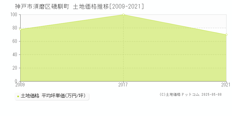 磯馴町(神戸市須磨区)の土地価格推移グラフ(坪単価)[2009-2021年]