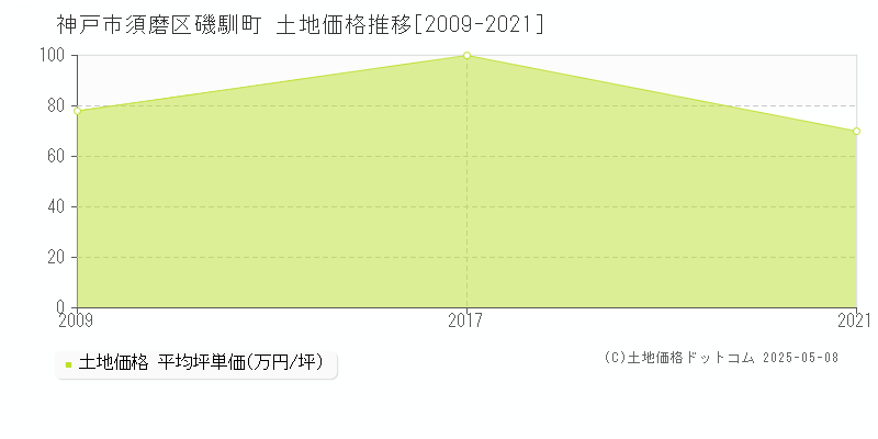 神戸市須磨区磯馴町の土地価格推移グラフ 