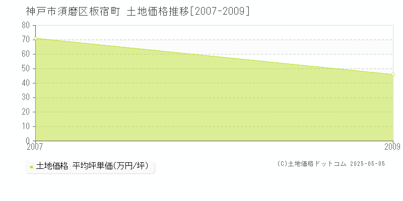 板宿町(神戸市須磨区)の土地価格推移グラフ(坪単価)[2007-2009年]