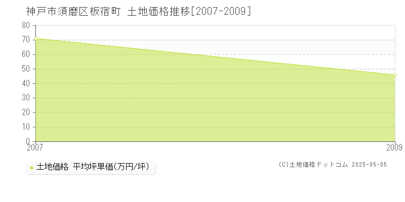 神戸市須磨区板宿町の土地価格推移グラフ 