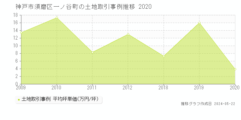 神戸市須磨区一ノ谷町の土地価格推移グラフ 