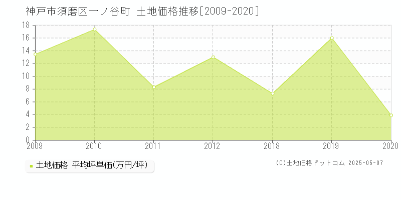 一ノ谷町(神戸市須磨区)の土地価格推移グラフ(坪単価)[2009-2020年]