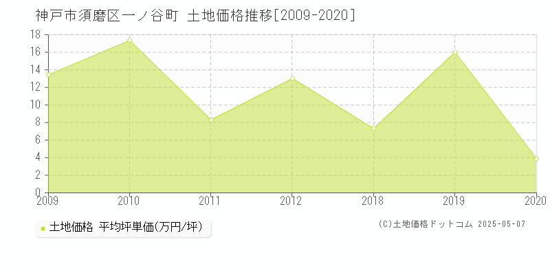 神戸市須磨区一ノ谷町の土地価格推移グラフ 