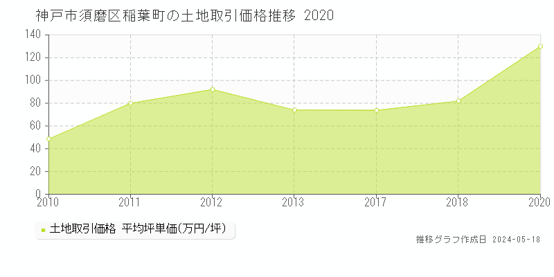 神戸市須磨区稲葉町の土地価格推移グラフ 