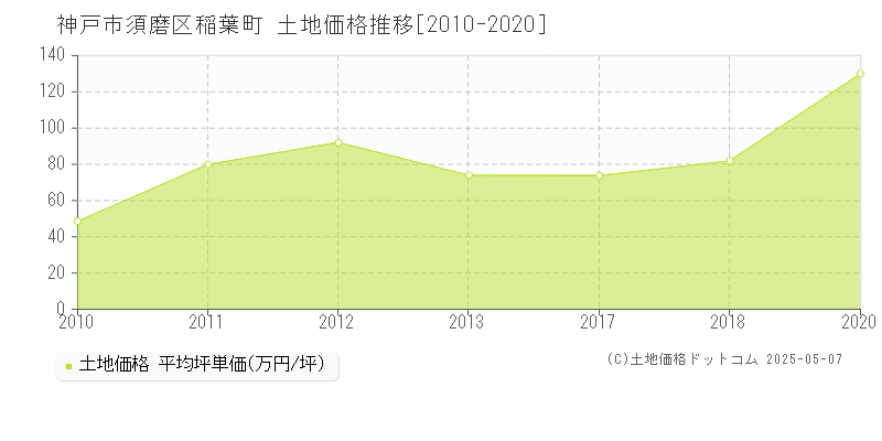 稲葉町(神戸市須磨区)の土地価格推移グラフ(坪単価)[2010-2020年]