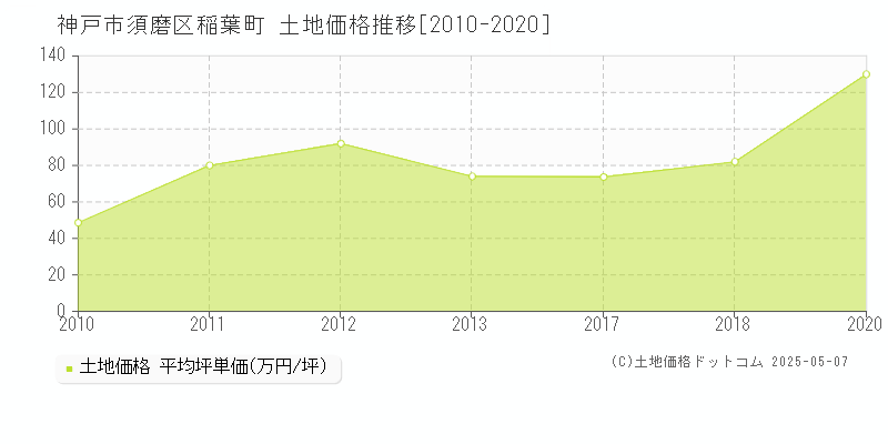 神戸市須磨区稲葉町の土地価格推移グラフ 