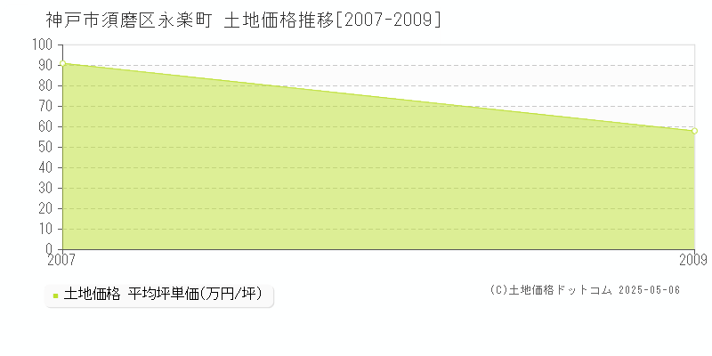 永楽町(神戸市須磨区)の土地価格推移グラフ(坪単価)[2007-2009年]