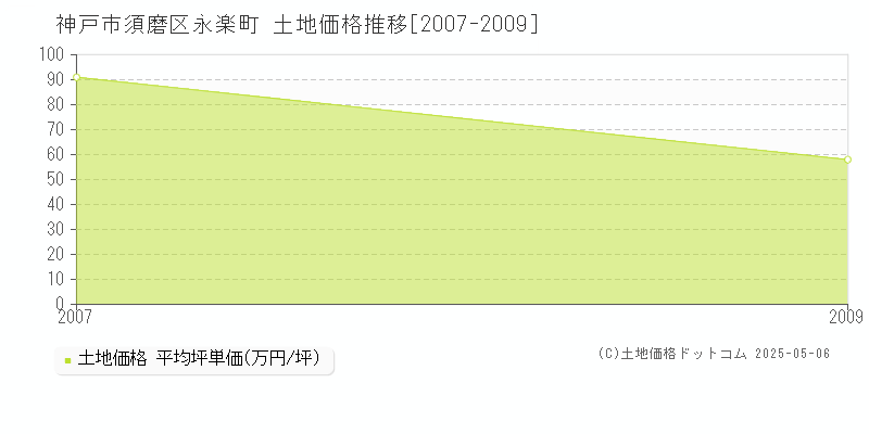 神戸市須磨区永楽町の土地価格推移グラフ 