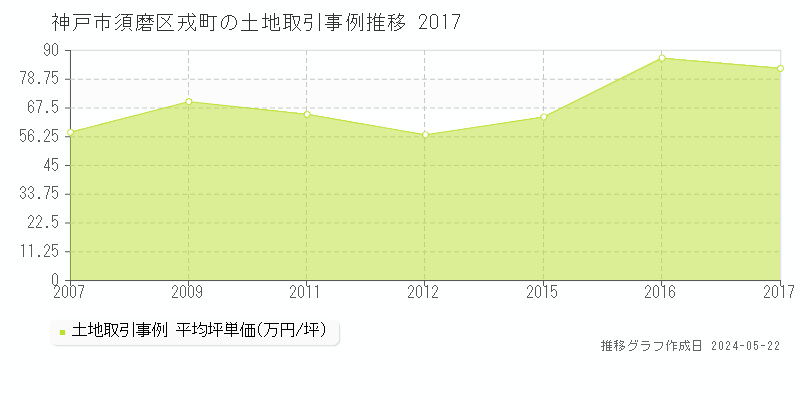 神戸市須磨区戎町の土地価格推移グラフ 