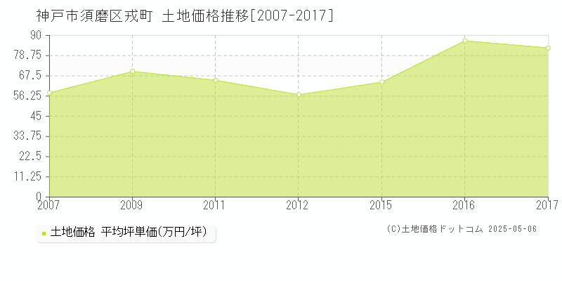 戎町(神戸市須磨区)の土地価格推移グラフ(坪単価)[2007-2017年]