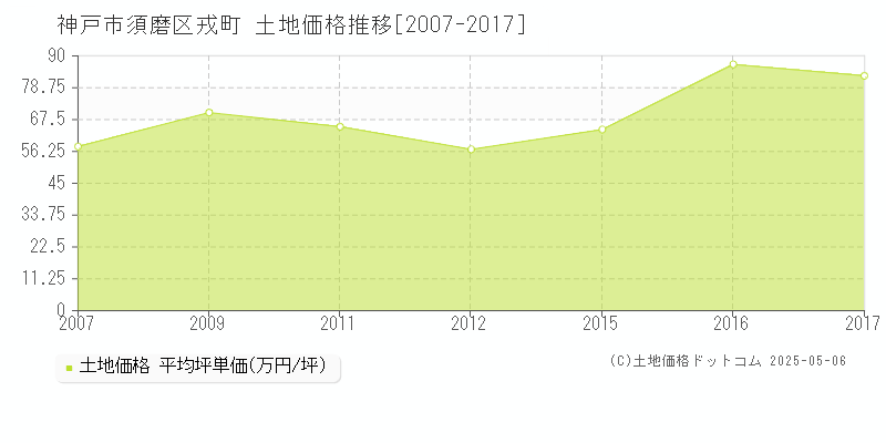 神戸市須磨区戎町の土地価格推移グラフ 