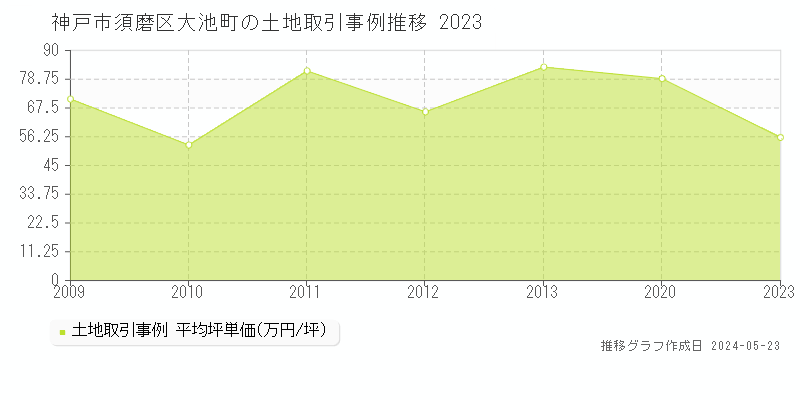 神戸市須磨区大池町の土地価格推移グラフ 