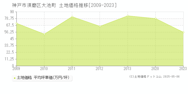 大池町(神戸市須磨区)の土地価格推移グラフ(坪単価)[2009-2023年]