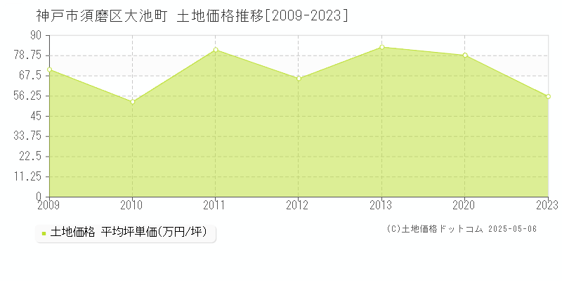 神戸市須磨区大池町の土地価格推移グラフ 