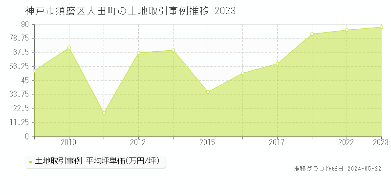 神戸市須磨区大田町の土地価格推移グラフ 