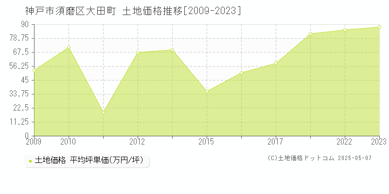 大田町(神戸市須磨区)の土地価格推移グラフ(坪単価)[2009-2023年]