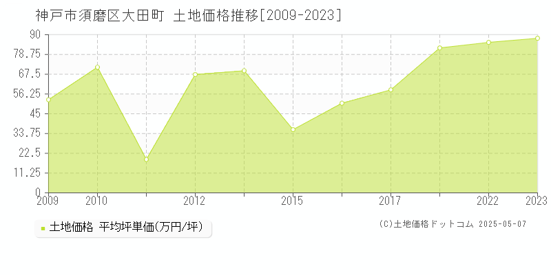 神戸市須磨区大田町の土地価格推移グラフ 