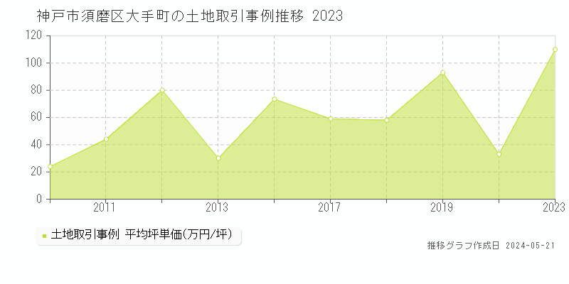 神戸市須磨区大手町の土地価格推移グラフ 