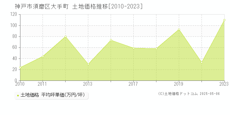 大手町(神戸市須磨区)の土地価格推移グラフ(坪単価)[2010-2023年]