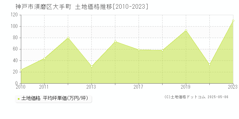 神戸市須磨区大手町の土地価格推移グラフ 