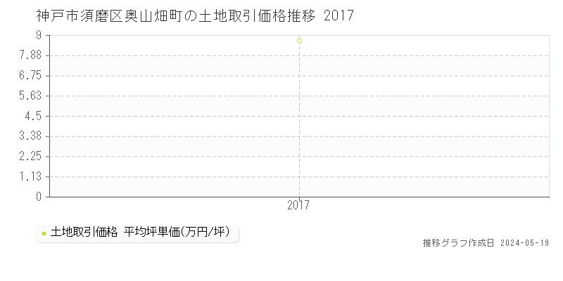 神戸市須磨区奥山畑町の土地価格推移グラフ 